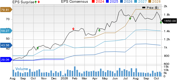ASML Holding N.V. Price, Consensus and EPS Surprise