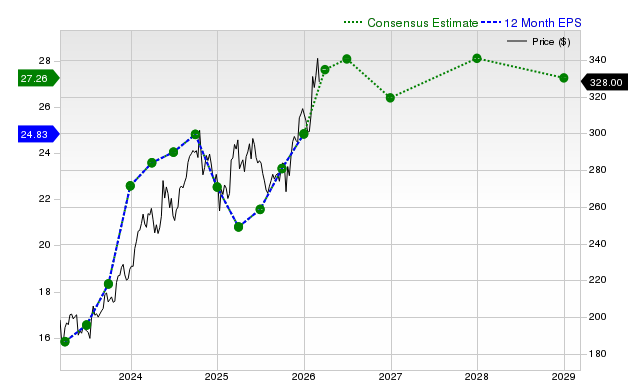 12-month consensus EPS estimate for CB