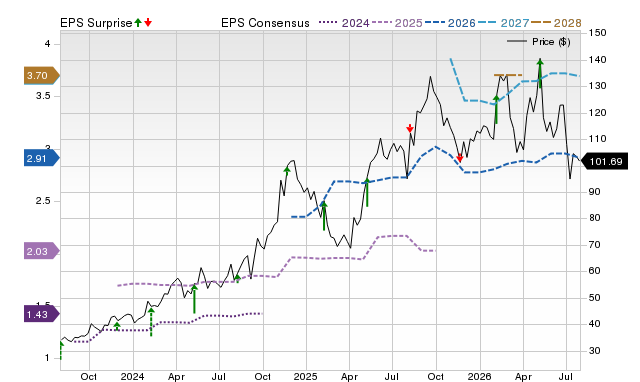 Price, Consensus and EPS Surprise Chart for ROAD