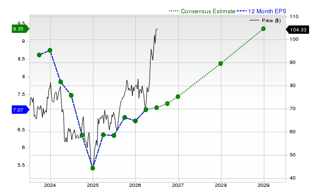 12-month consensus EPS estimate for CVS