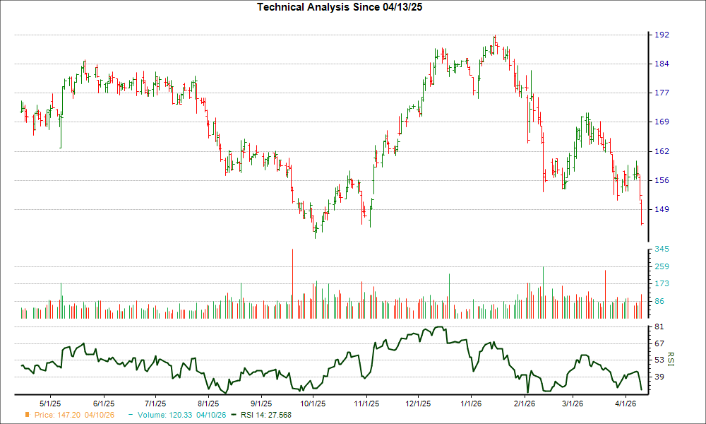 3-month RSI Chart for JKHY