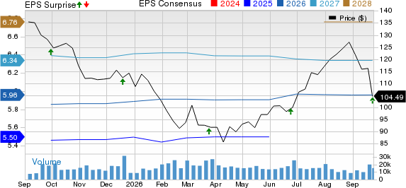 Paychex, Inc. Price, Consensus and EPS Surprise