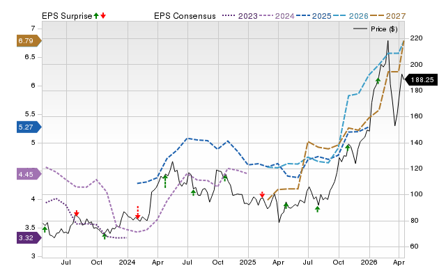 Price, Consensus and EPS Surprise Chart for SCCO