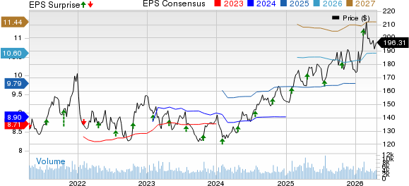 Quest Diagnostics Incorporated Price, Consensus and EPS Surprise