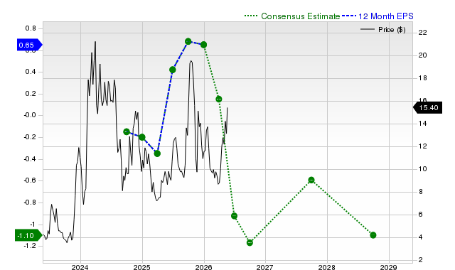 12-month consensus EPS estimate for CLSK