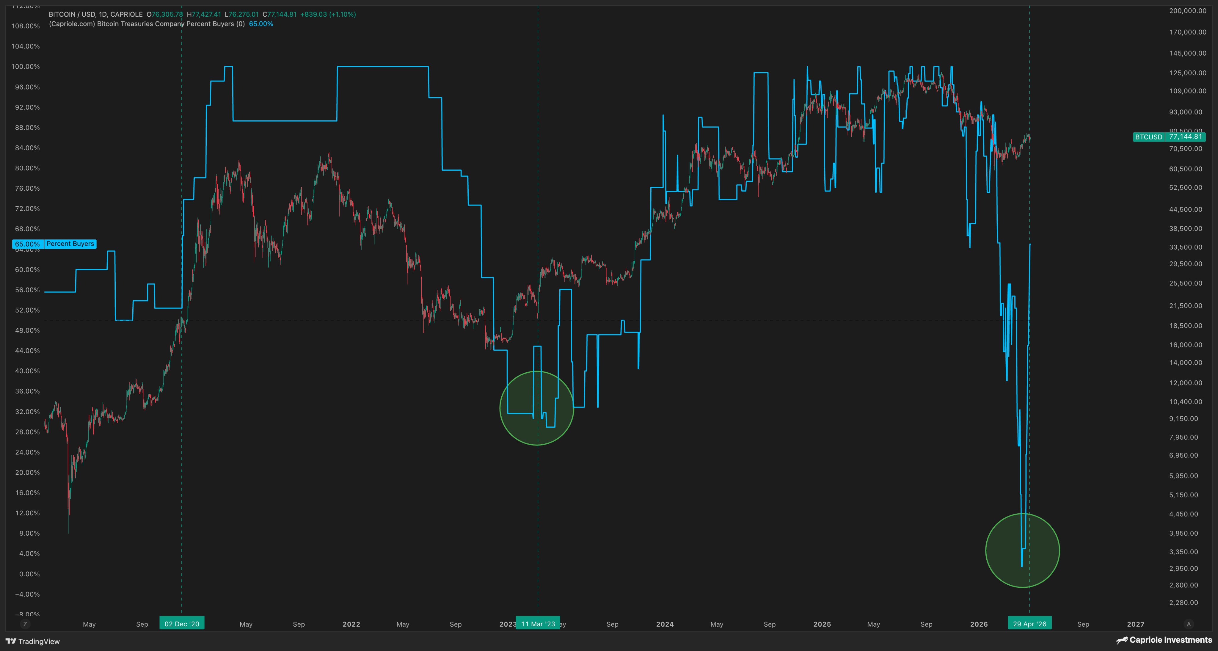 DATs de Bitcoin