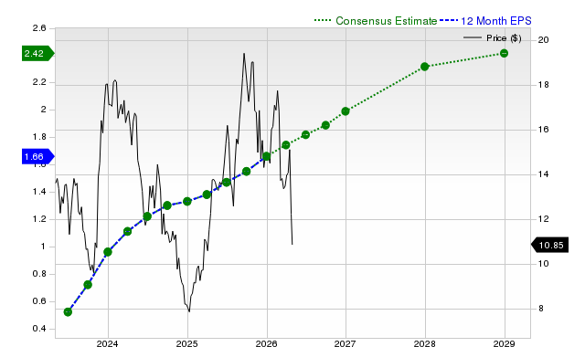 12-month consensus EPS estimate for STNE
