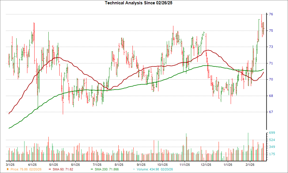 Moving Average Chart for CMS