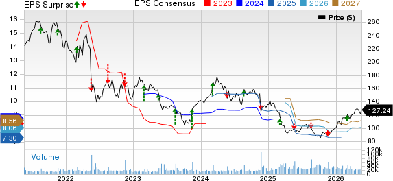 Target Corporation Price, Consensus and EPS Surprise