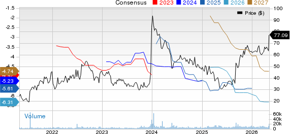 Cytokinetics, Incorporated Price and Consensus