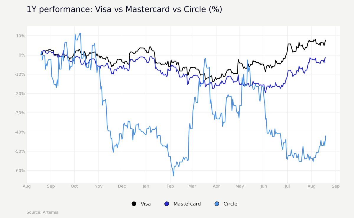 Visa, MAstercar and Circle 1-year Performance. Source: Alex on X via Artemis