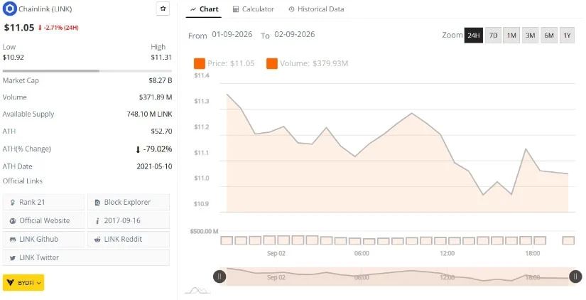 Chainlink Price Holds Near $11