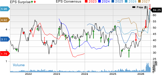 Methanex Corporation Price, Consensus and EPS Surprise
