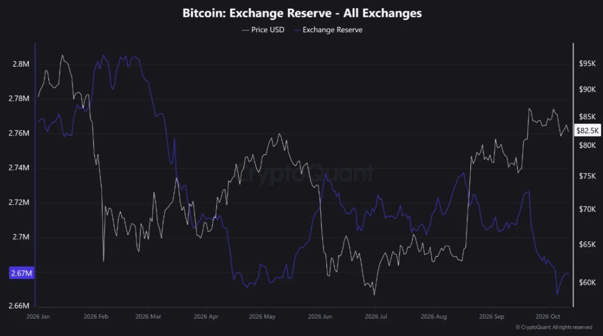 Bitcoin: Kripto Para Borsası Rezervi - Tüm Borsalar. Kaynak: CryptoQuant