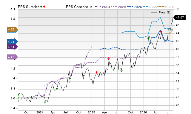 Price, Consensus and EPS Surprise Chart for ACT