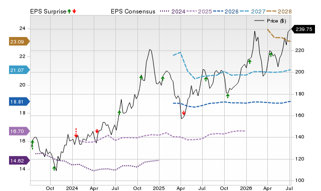 Price, Consensus and EPS Surprise Chart for MTB