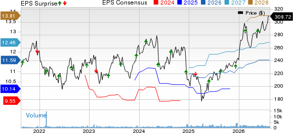 Nordson Corporation Price, Consensus and EPS Surprise