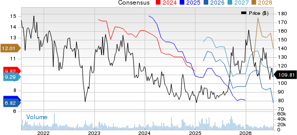 Baidu, Inc. Price and Consensus