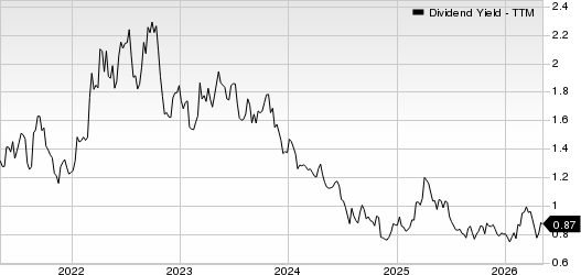 Piper Sandler Companies Dividend Yield (TTM)