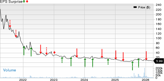 Tilray Brands, Inc. Price and EPS Surprise
