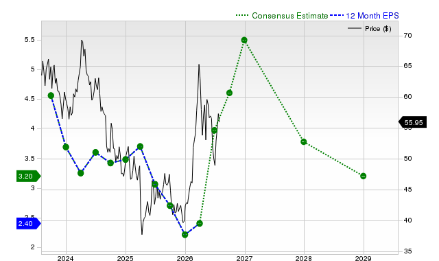 12-month consensus EPS estimate for OXY