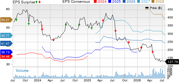 Charter Communications, Inc. Price, Consensus and EPS Surprise