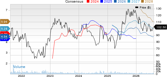 Wynn Resorts, Limited Price and Consensus