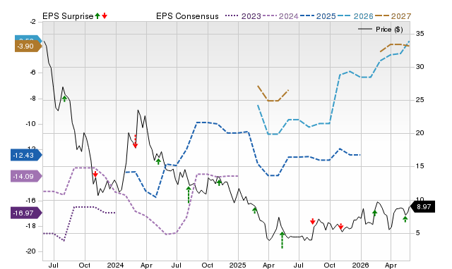 Zacks Price, Consensus and EPS Surprise Chart for KPTI