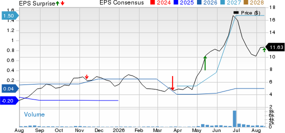 WidePoint Corporation Price, Consensus and EPS Surprise