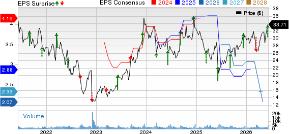 G-III Apparel Group, LTD. Price, Consensus and EPS Surprise