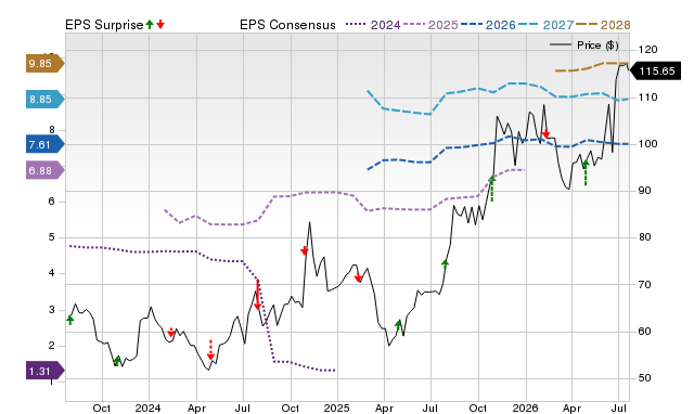 Price, Consensus and EPS Surprise Chart for INCY