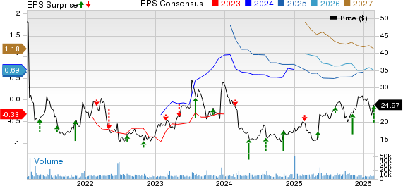 ACADIA Pharmaceuticals Inc. Price, Consensus and EPS Surprise