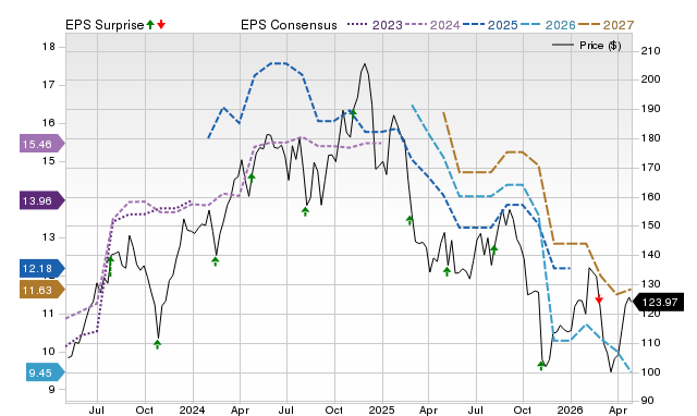 Price, Consensus and EPS Surprise Chart for OC