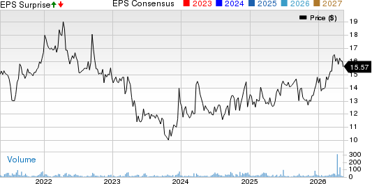 United Bancorp, Inc. Price, Consensus and EPS Surprise