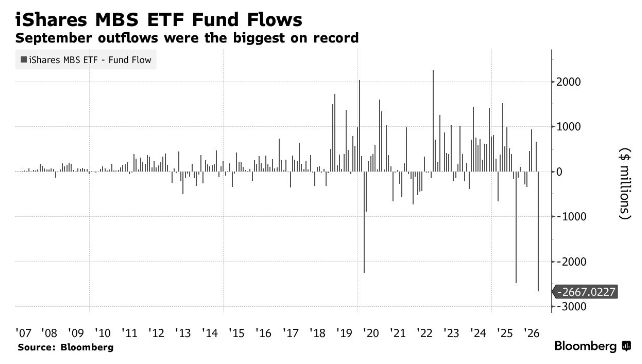 На графике — динамика притоков и оттоков капитала в iShares MBS ETF за последние два десятилетия по данным Bloomberg. Рекордный минус сентября 2026 года ($2,67 млрд) заметно превосходит предыдущий антирекорд весны 2020 года. Источник: Bloomberg.