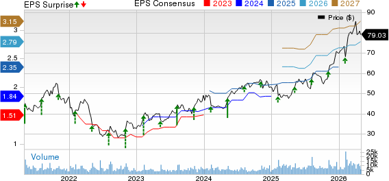 The New York Times Company Price, Consensus and EPS Surprise