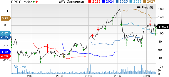 Glaukos Corporation Price, Consensus and EPS Surprise
