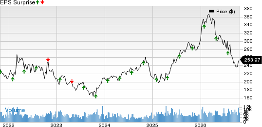 L3Harris Technologies Inc Price and EPS Surprise
