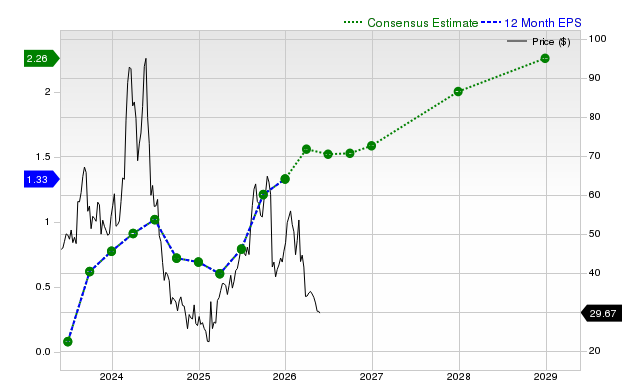12-month consensus EPS estimate for CELH