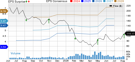 Atlassian Corporation PLC Price, Consensus and EPS Surprise
