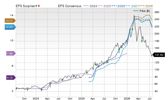 Price, Consensus and EPS Surprise Chart for AEM