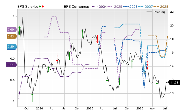 Zacks Price, Consensus and EPS Surprise Chart for OFIX