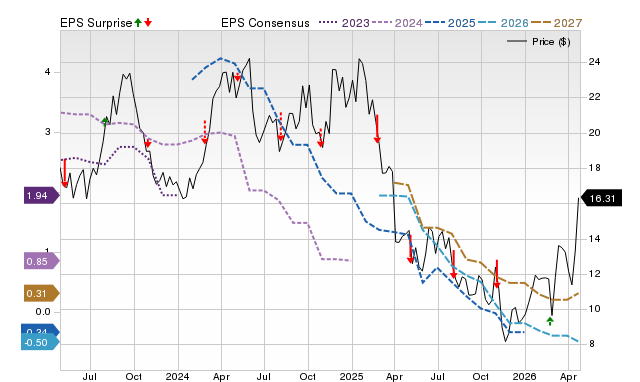 Price, Consensus and EPS Surprise Chart for AESI