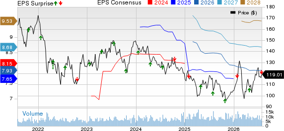 PPG Industries, Inc. Price, Consensus and EPS Surprise