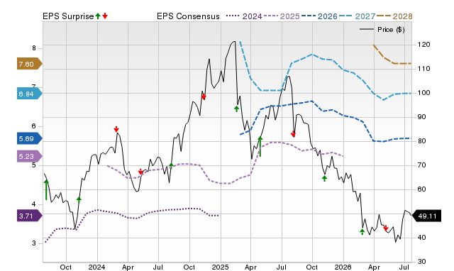 Zacks Price, Consensus and EPS Surprise Chart for FOUR