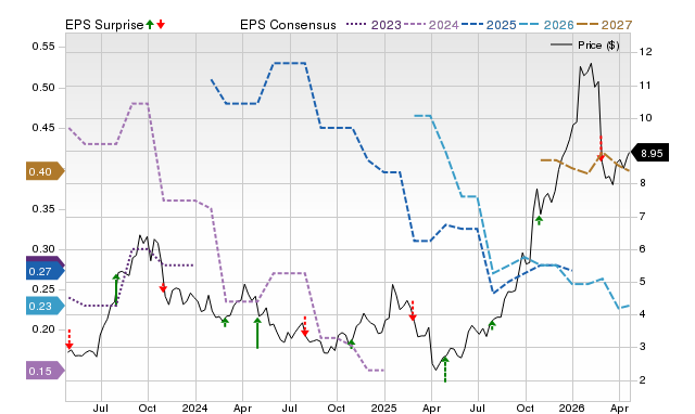 Price, Consensus and EPS Surprise Chart for TTI