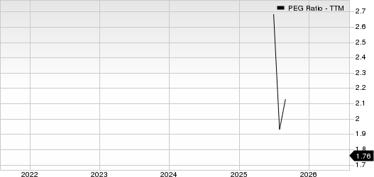 Credo Technology Group Holding Ltd. PEG Ratio (TTM)