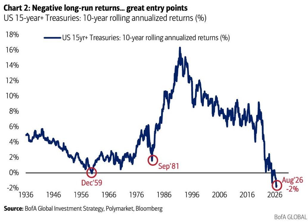 米国債のパフォーマンス見通し　出典：Bank of America