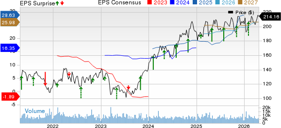The Allstate Corporation Price, Consensus and EPS Surprise