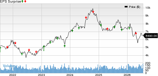 NVR, Inc. Price and EPS Surprise